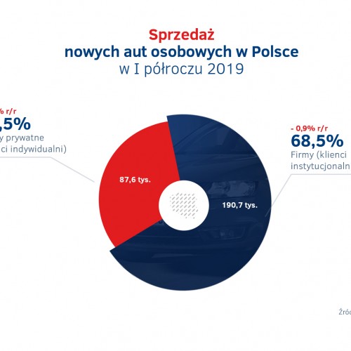 Sprzedaz nowych aut w Polsce - I polrocze 2019.jpg